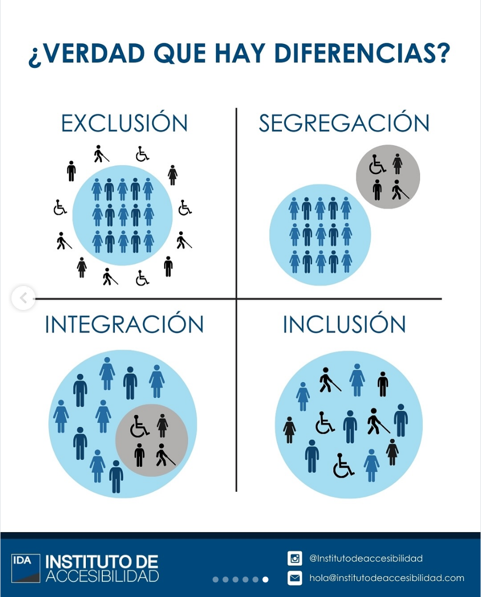 Infographic showing four models of access: exclusión, segregación, integración, and inclusión, illustrated with human figures inside and outside circles