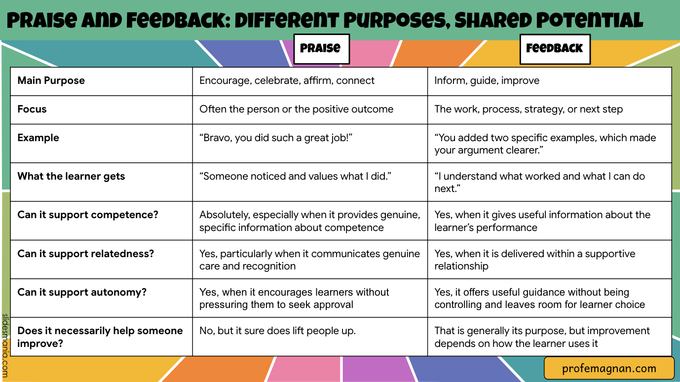 Comparison chart showing the differences between praise and feedback in education. Praise emphasizes encouragement, recognition, and connection, while feedback provides guidance for improvement. Both can support competence, relatedness, and autonomy, but neither guarantees learning.